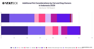 Additional Pet Considerations by Cat and Dog Owners in Indonesia 2026