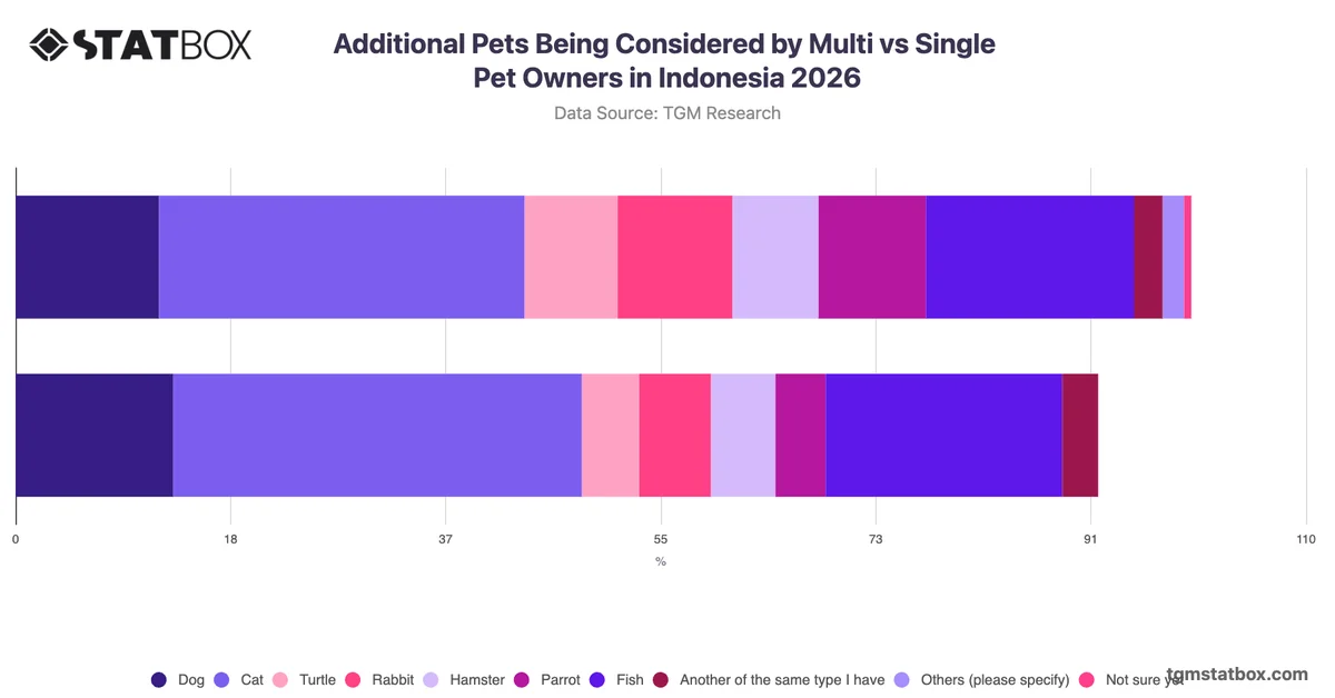 Additional Pets Being Considered by Multi vs Single Pet Owners in Indonesia 2026