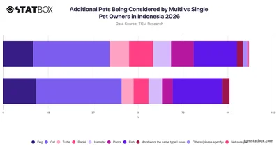 Additional Pets Being Considered by Multi vs Single Pet Owners in Indonesia 2026