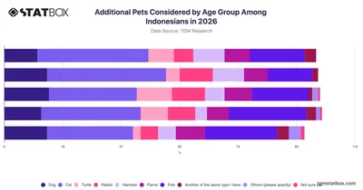 Additional Pets Considered by Age Group Among Indonesians in 2026