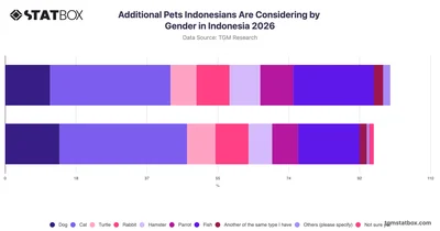 Additional Pets Indonesians Are Considering by Gender in Indonesia 2026