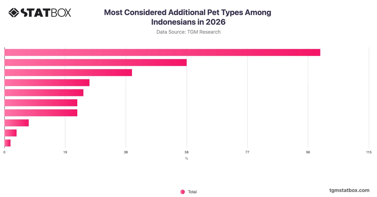 Most Considered Additional Pet Types Among Indonesians in 2026