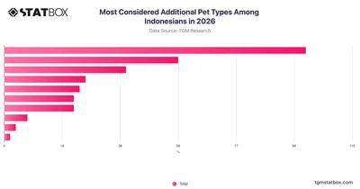 Most Considered Additional Pet Types Among Indonesians in 2026