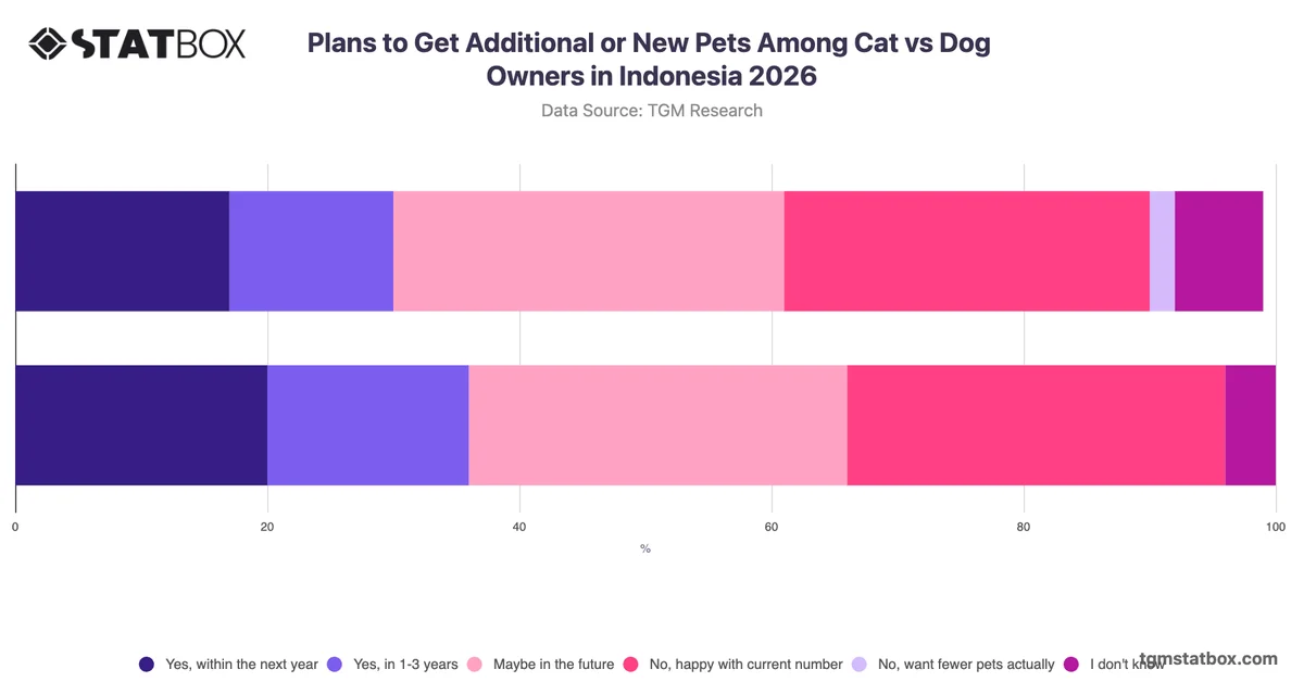 Plans to Get Additional or New Pets Among Cat vs Dog Owners in Indonesia 2026