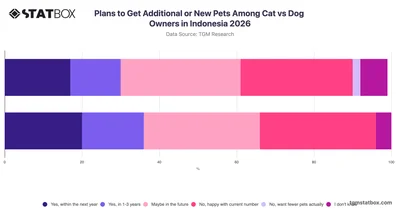Plans to Get Additional or New Pets Among Cat vs Dog Owners in Indonesia 2026