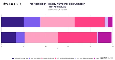 Pet Acquisition Plans by Number of Pets Owned in Indonesia 2026
