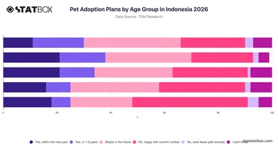 Pet Adoption Plans by Age Group in Indonesia 2026