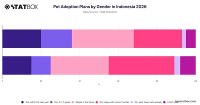 Pet Adoption Plans by Gender in Indonesia 2026