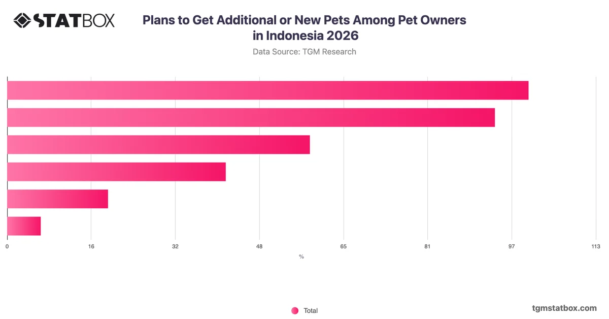 Plans to Get Additional or New Pets Among Pet Owners in Indonesia 2026