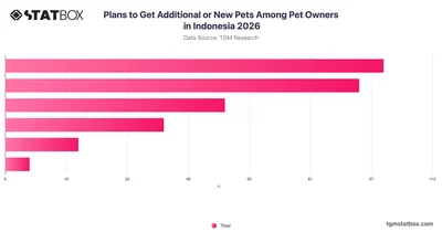 Plans to Get Additional or New Pets Among Pet Owners in Indonesia 2026