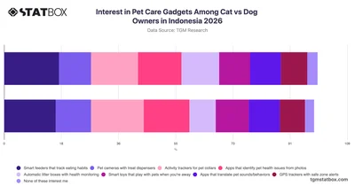 Interest in Pet Care Gadgets Among Cat vs Dog Owners in Indonesia 2026