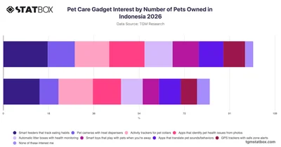 Pet Care Gadget Interest by Number of Pets Owned in Indonesia 2026
