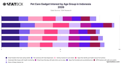 Pet Care Gadget Interest by Age Group in Indonesia 2026