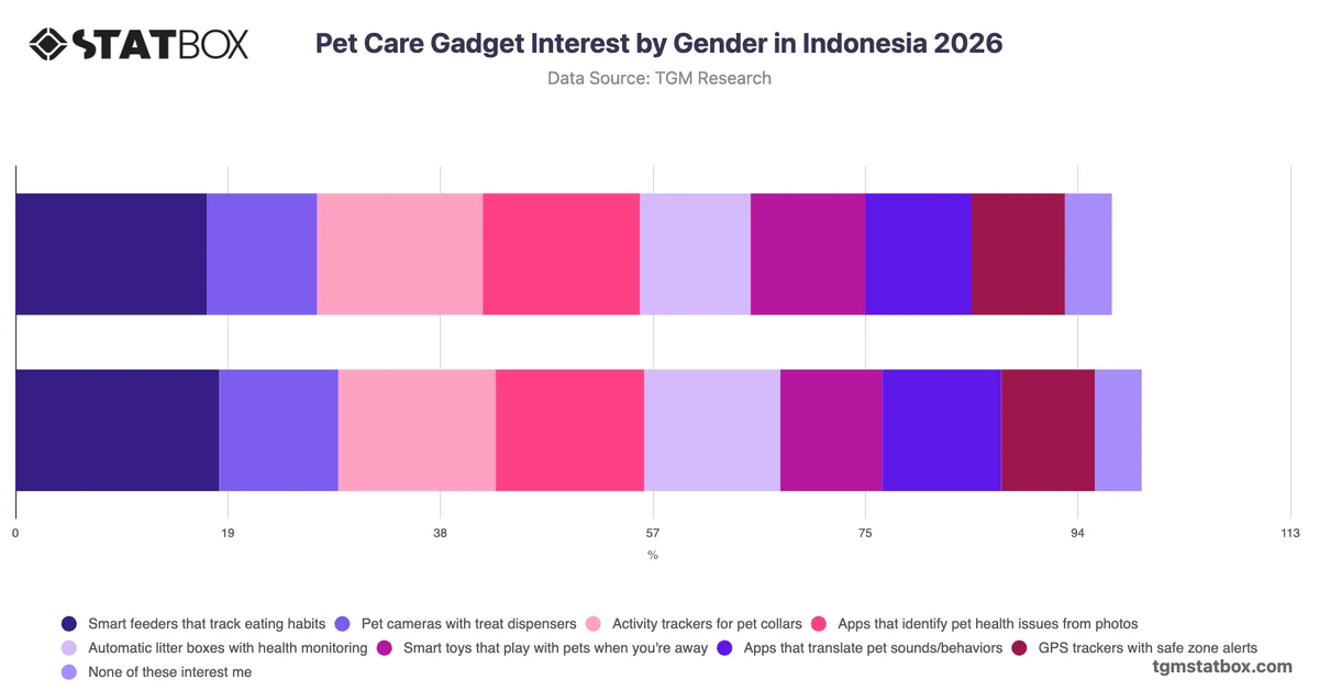 Pet Care Gadget Interest by Gender in Indonesia 2026