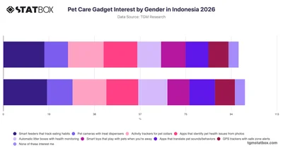 Pet Care Gadget Interest by Gender in Indonesia 2026