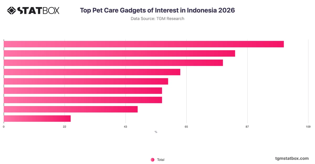 Top Pet Care Gadgets of Interest in Indonesia 2026