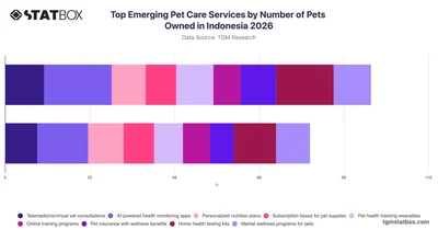 Top Emerging Pet Care Services by Number of Pets Owned in Indonesia 2026