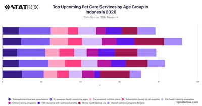 Top Upcoming Pet Care Services by Age Group in Indonesia 2026