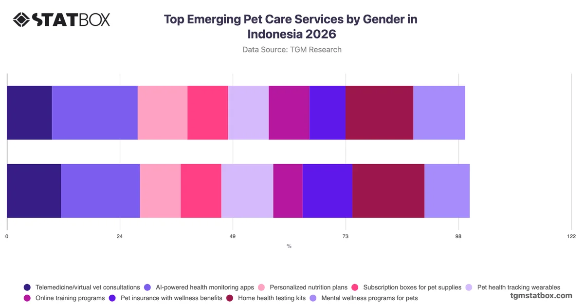 Top Emerging Pet Care Services by Gender in Indonesia 2026