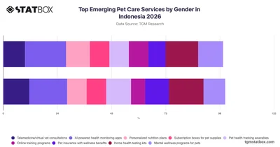 Top Emerging Pet Care Services by Gender in Indonesia 2026