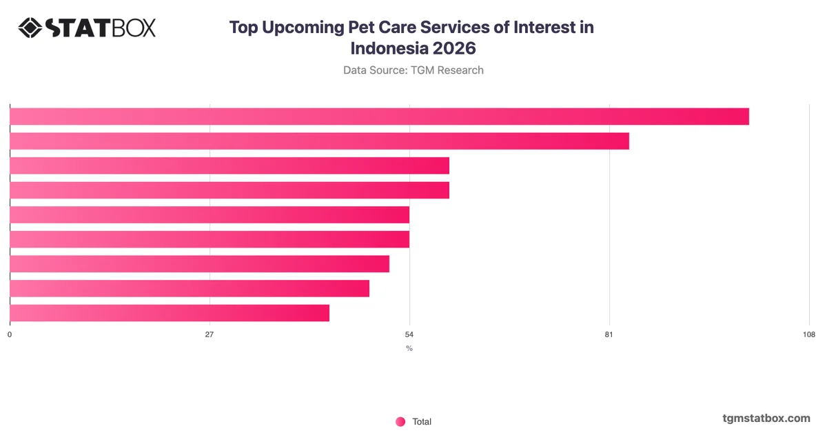 Top Upcoming Pet Care Services of Interest in Indonesia 2026