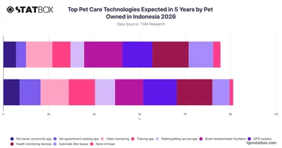 Top Pet Care Technologies Expected in 5 Years by Pet Owned in Indonesia 2026