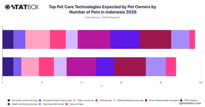 Top Pet Care Technologies Expected by Pet Owners by Number of Pets in Indonesia 2026