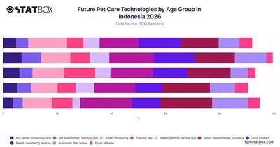 Future Pet Care Technologies by Age Group in Indonesia 2026