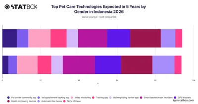 Top Pet Care Technologies Expected in 5 Years by Gender in Indonesia 2026