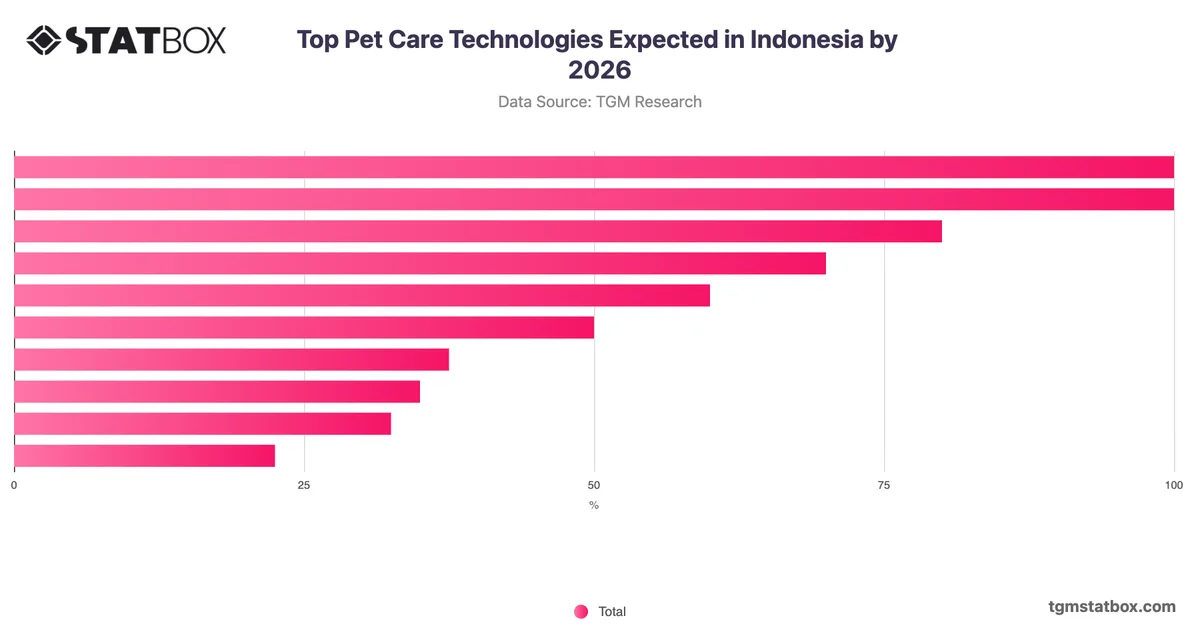 Top Pet Care Technologies Expected in Indonesia by 2026