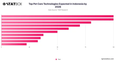 Top Pet Care Technologies Expected in Indonesia by 2026