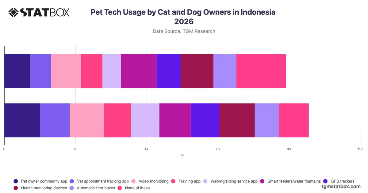 Pet Tech Usage by Cat and Dog Owners in Indonesia 2026
