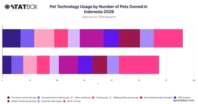 Pet Technology Usage by Number of Pets Owned in Indonesia 2026