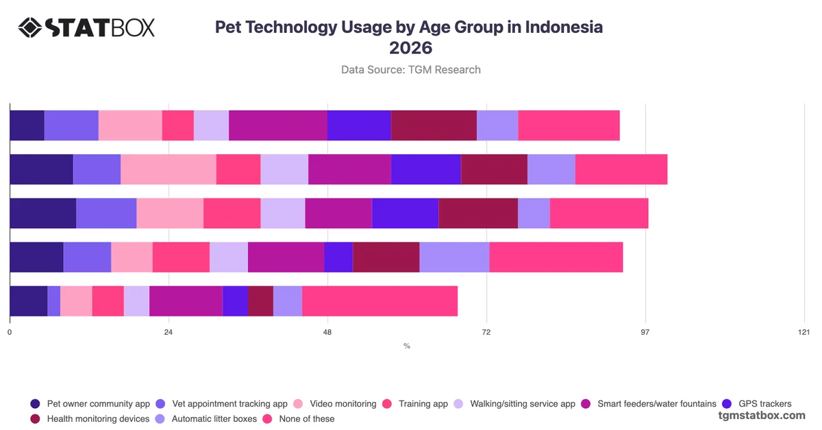 Pet Technology Usage by Age Group in Indonesia 2026