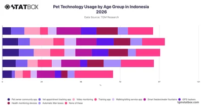 Pet Technology Usage by Age Group in Indonesia 2026