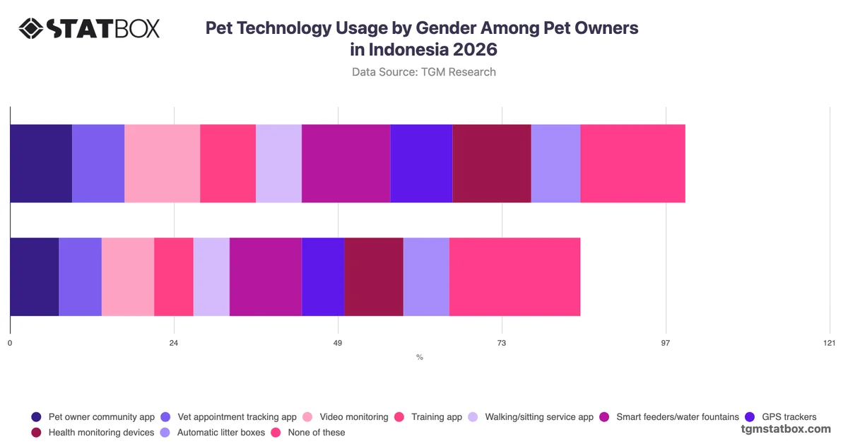 Pet Technology Usage by Gender Among Pet Owners in Indonesia 2026