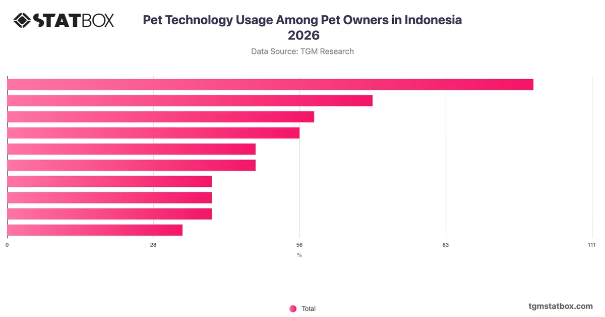 Pet Technology Usage Among Pet Owners in Indonesia 2026