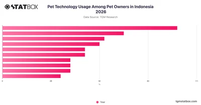Pet Technology Usage Among Pet Owners in Indonesia 2026