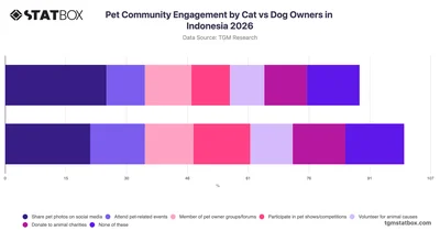 Pet Community Engagement by Cat vs Dog Owners in Indonesia 2026