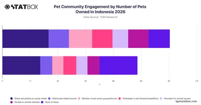 Pet Community Engagement by Number of Pets Owned in Indonesia 2026