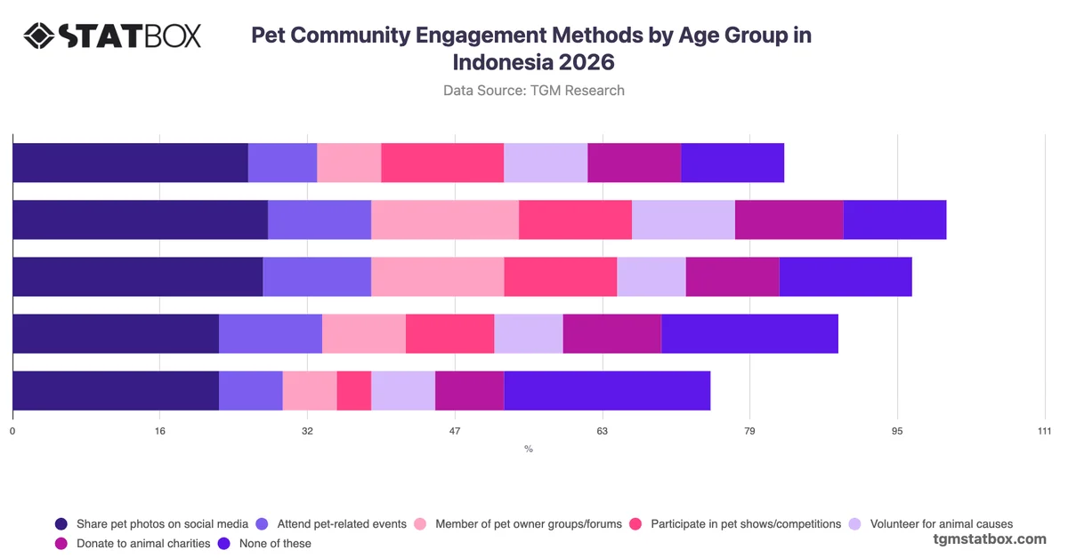 Pet Community Engagement Methods by Age Group in Indonesia 2026