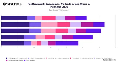 Pet Community Engagement Methods by Age Group in Indonesia 2026