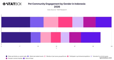 Pet Community Engagement by Gender in Indonesia 2026