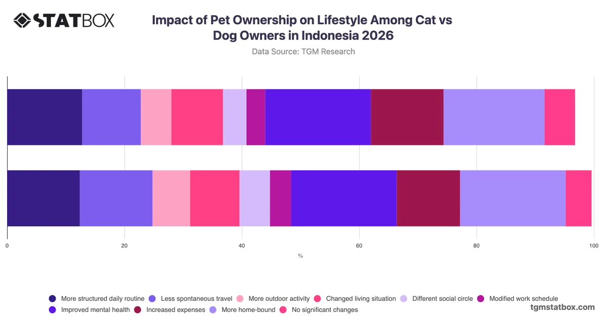Impact of Pet Ownership on Lifestyle Among Cat vs Dog Owners in Indonesia 2026