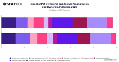 Impact of Pet Ownership on Lifestyle Among Cat vs Dog Owners in Indonesia 2026