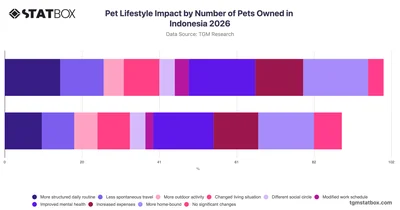 Pet Lifestyle Impact by Number of Pets Owned in Indonesia 2026