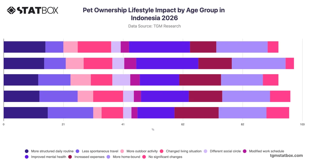 Pet Ownership Lifestyle Impact by Age Group in Indonesia 2026