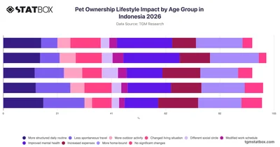 Pet Ownership Lifestyle Impact by Age Group in Indonesia 2026