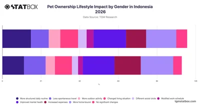 Pet Ownership Lifestyle Impact by Gender in Indonesia 2026