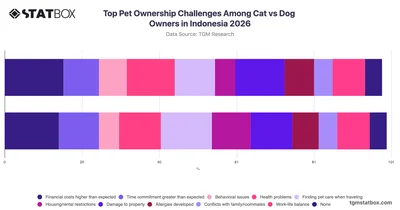 Top Pet Ownership Challenges Among Cat vs Dog Owners in Indonesia 2026
